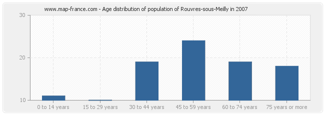 Age distribution of population of Rouvres-sous-Meilly in 2007