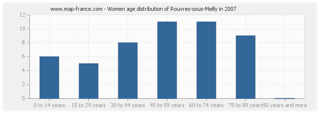 Women age distribution of Rouvres-sous-Meilly in 2007