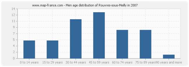 Men age distribution of Rouvres-sous-Meilly in 2007