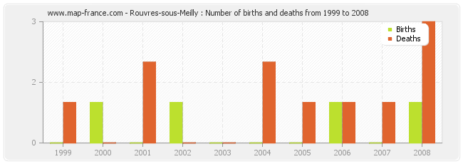 Rouvres-sous-Meilly : Number of births and deaths from 1999 to 2008