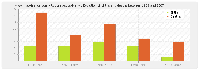 Rouvres-sous-Meilly : Evolution of births and deaths between 1968 and 2007