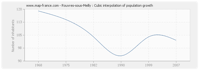 Rouvres-sous-Meilly : Cubic interpolation of population growth