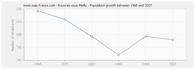 Population Rouvres-sous-Meilly