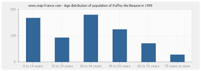 Age distribution of population of Ruffey-lès-Beaune in 1999