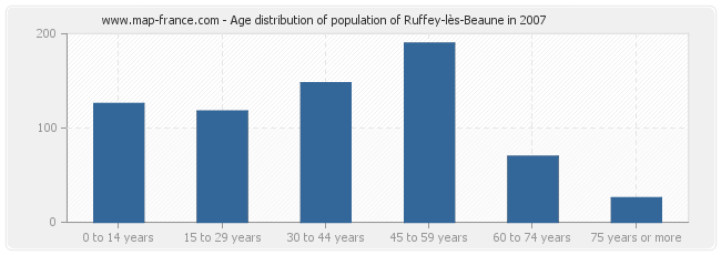 Age distribution of population of Ruffey-lès-Beaune in 2007