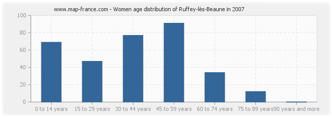 Women age distribution of Ruffey-lès-Beaune in 2007