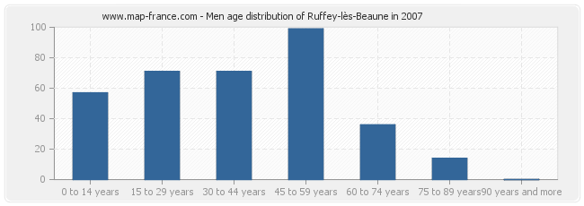 Men age distribution of Ruffey-lès-Beaune in 2007