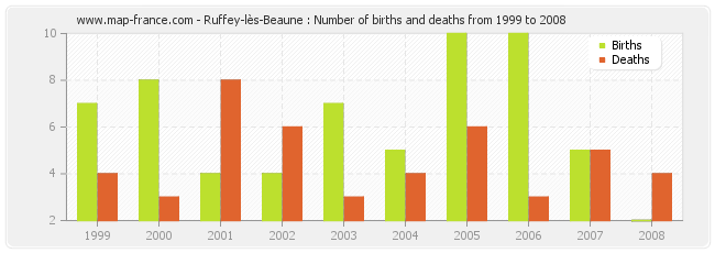 Ruffey-lès-Beaune : Number of births and deaths from 1999 to 2008