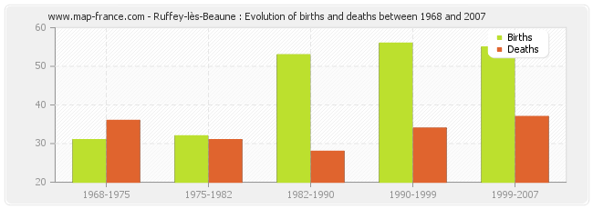 Ruffey-lès-Beaune : Evolution of births and deaths between 1968 and 2007