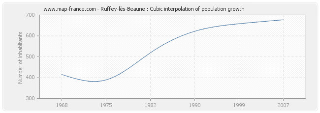 Ruffey-lès-Beaune : Cubic interpolation of population growth