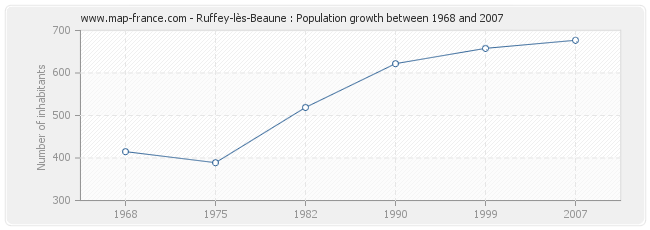 Population Ruffey-lès-Beaune