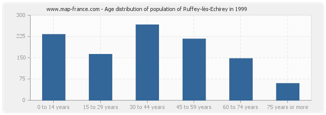 Age distribution of population of Ruffey-lès-Echirey in 1999