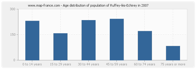 Age distribution of population of Ruffey-lès-Echirey in 2007