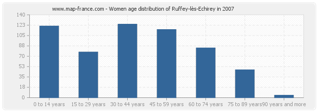 Women age distribution of Ruffey-lès-Echirey in 2007