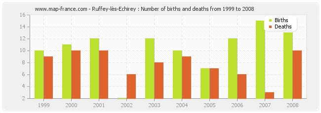 Ruffey-lès-Echirey : Number of births and deaths from 1999 to 2008