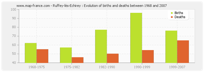 Ruffey-lès-Echirey : Evolution of births and deaths between 1968 and 2007