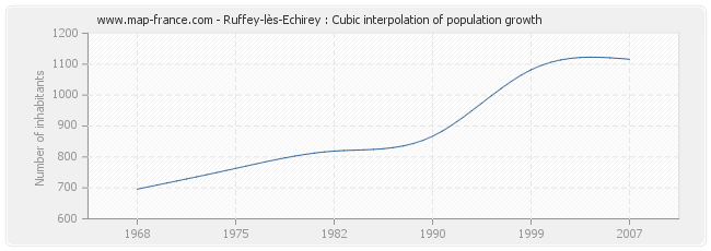 Ruffey-lès-Echirey : Cubic interpolation of population growth