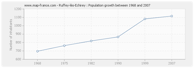 Population Ruffey-lès-Echirey