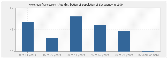 Age distribution of population of Sacquenay in 1999