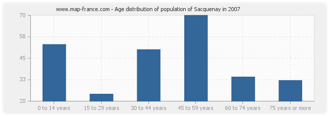 Age distribution of population of Sacquenay in 2007