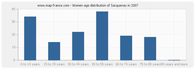 Women age distribution of Sacquenay in 2007