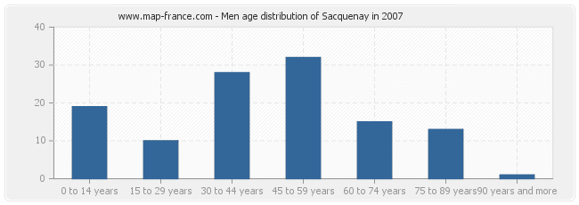 Men age distribution of Sacquenay in 2007