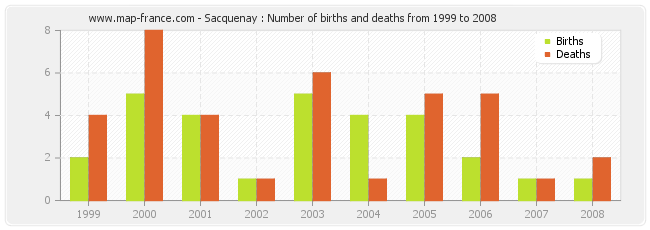 Sacquenay : Number of births and deaths from 1999 to 2008