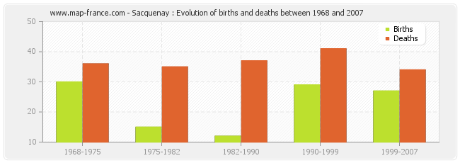 Sacquenay : Evolution of births and deaths between 1968 and 2007