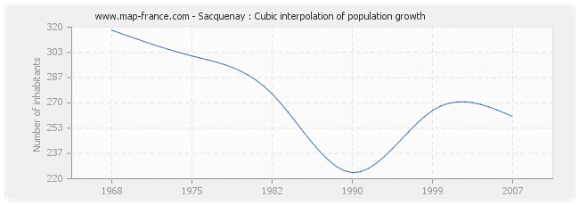 Sacquenay : Cubic interpolation of population growth