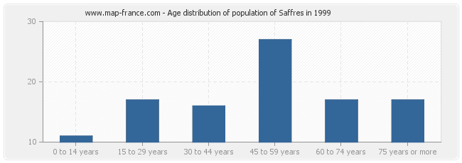 Age distribution of population of Saffres in 1999