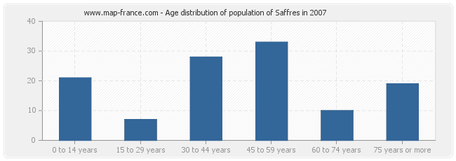 Age distribution of population of Saffres in 2007