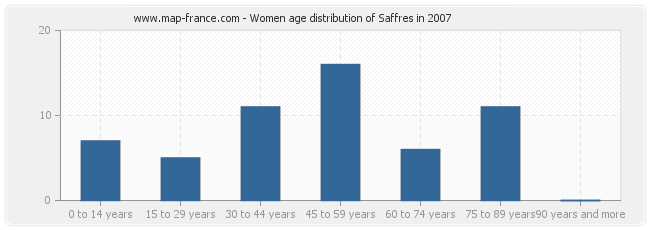 Women age distribution of Saffres in 2007