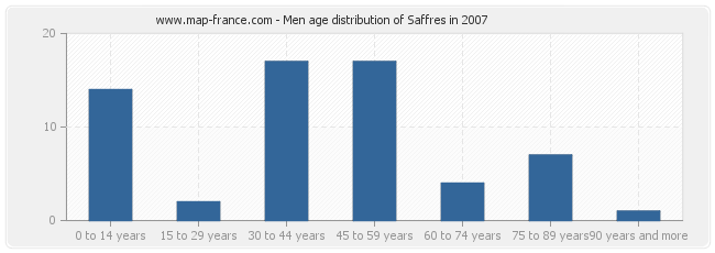 Men age distribution of Saffres in 2007