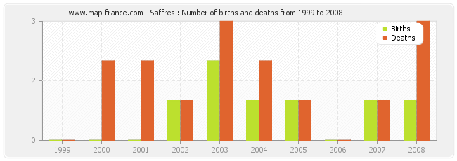 Saffres : Number of births and deaths from 1999 to 2008