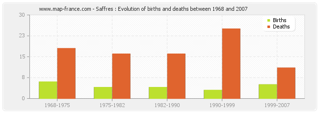 Saffres : Evolution of births and deaths between 1968 and 2007