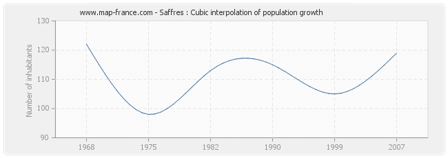 Saffres : Cubic interpolation of population growth