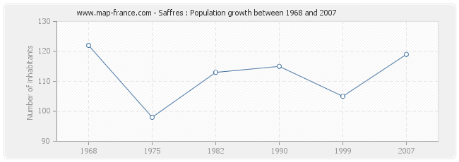 Population Saffres