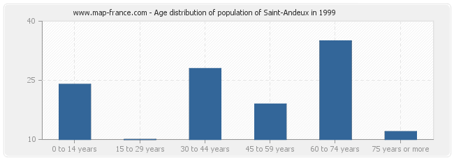 Age distribution of population of Saint-Andeux in 1999