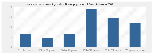 Age distribution of population of Saint-Andeux in 2007