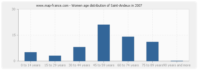 Women age distribution of Saint-Andeux in 2007