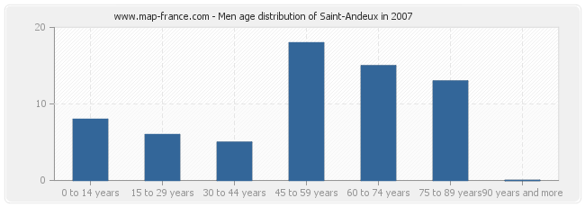 Men age distribution of Saint-Andeux in 2007