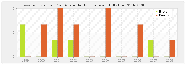 Saint-Andeux : Number of births and deaths from 1999 to 2008