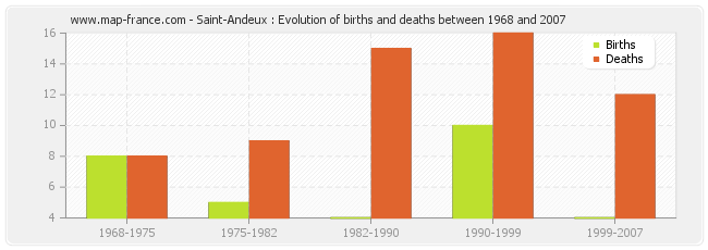 Saint-Andeux : Evolution of births and deaths between 1968 and 2007