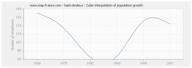 Saint-Andeux : Cubic interpolation of population growth