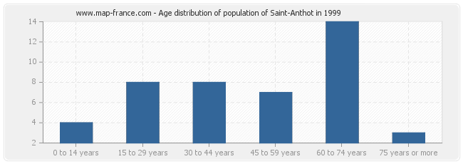 Age distribution of population of Saint-Anthot in 1999