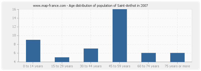 Age distribution of population of Saint-Anthot in 2007
