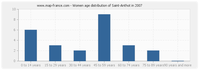 Women age distribution of Saint-Anthot in 2007