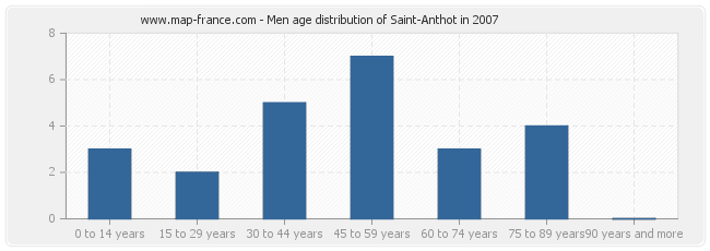 Men age distribution of Saint-Anthot in 2007
