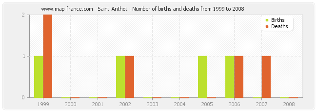 Saint-Anthot : Number of births and deaths from 1999 to 2008