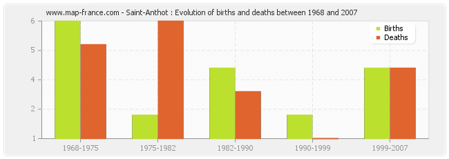 Saint-Anthot : Evolution of births and deaths between 1968 and 2007
